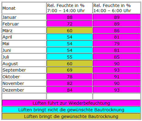 Bautrocknung Ansbach